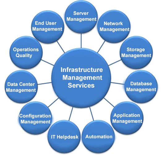 Infrastructure management
